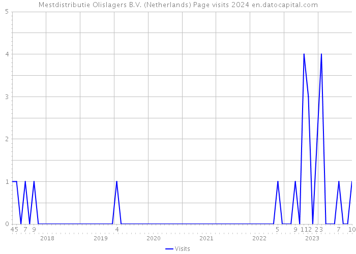 Mestdistributie Olislagers B.V. (Netherlands) Page visits 2024 