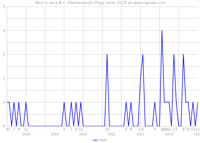 Wire to wire B.V. (Netherlands) Page visits 2024 