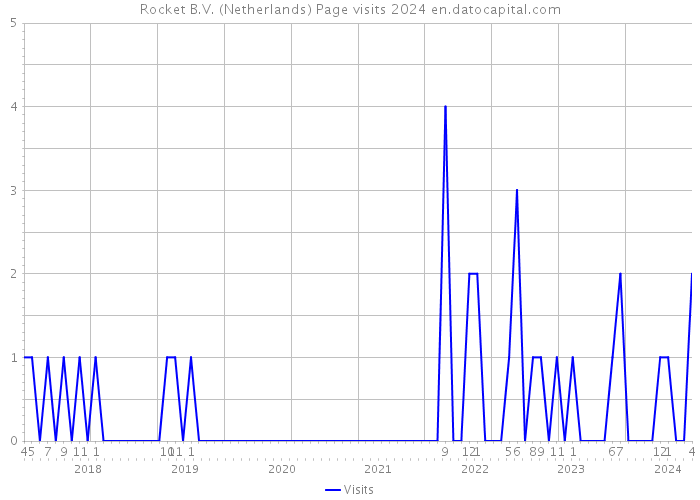 Rocket B.V. (Netherlands) Page visits 2024 