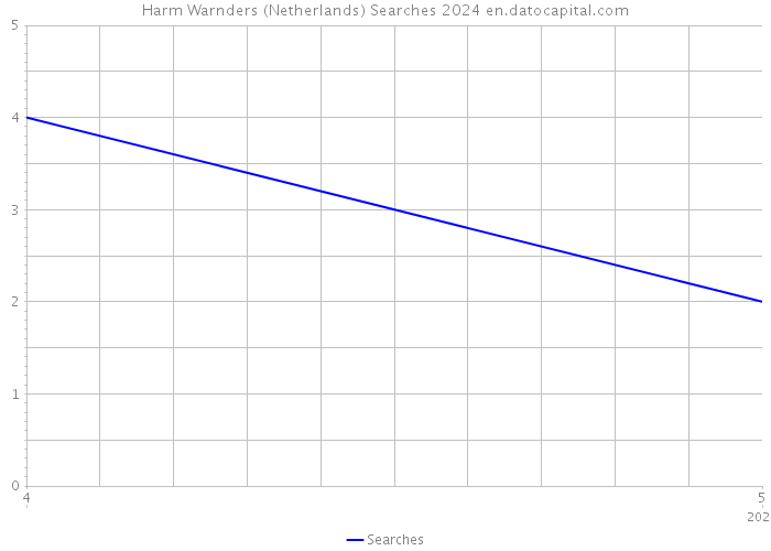 Harm Warnders (Netherlands) Searches 2024 