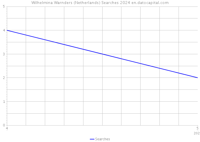 Wilhelmina Warnders (Netherlands) Searches 2024 