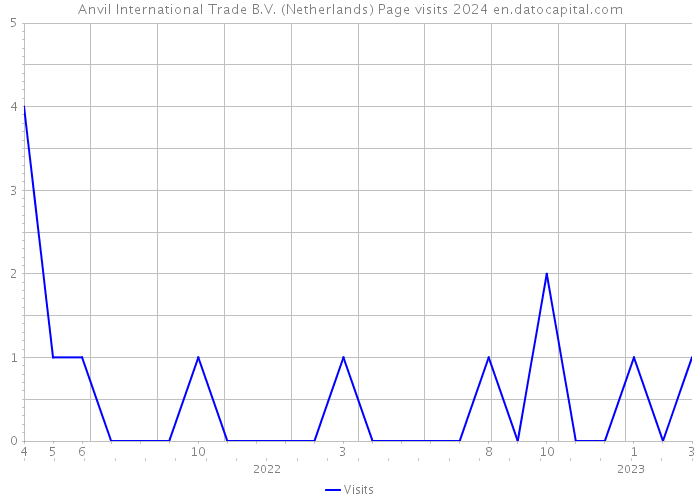 Anvil International Trade B.V. (Netherlands) Page visits 2024 