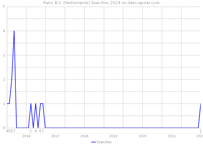 Ratio B.V. (Netherlands) Searches 2024 