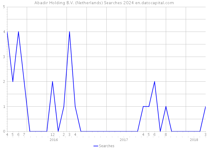 Abadir Holding B.V. (Netherlands) Searches 2024 