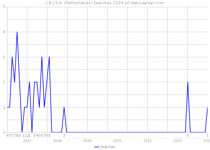 J & J S.A. (Netherlands) Searches 2024 