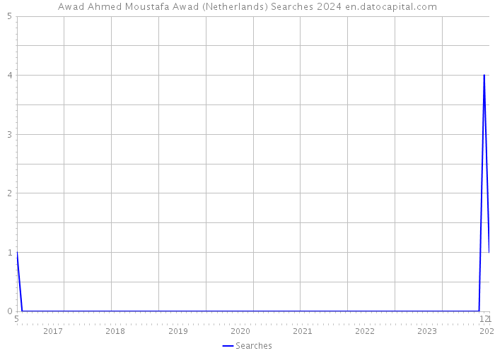 Awad Ahmed Moustafa Awad (Netherlands) Searches 2024 