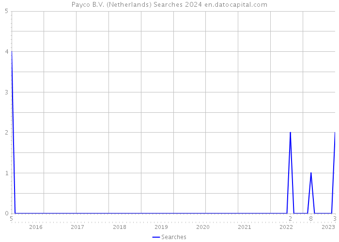 Payco B.V. (Netherlands) Searches 2024 