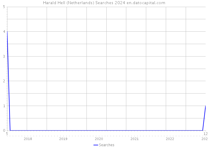 Harald Hell (Netherlands) Searches 2024 