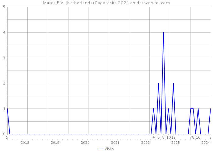 Maras B.V. (Netherlands) Page visits 2024 