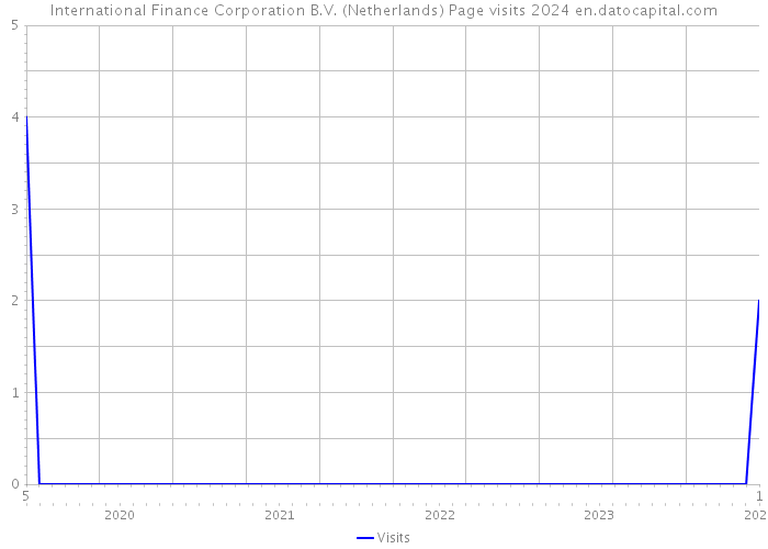 International Finance Corporation B.V. (Netherlands) Page visits 2024 