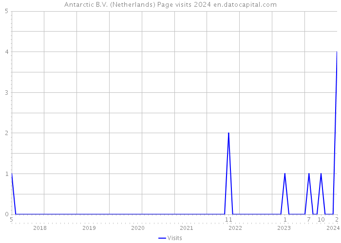 Antarctic B.V. (Netherlands) Page visits 2024 