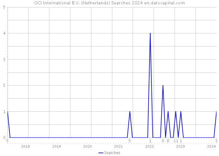 OCI International B.V. (Netherlands) Searches 2024 