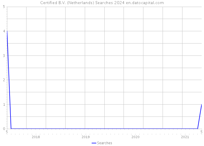 Certified B.V. (Netherlands) Searches 2024 