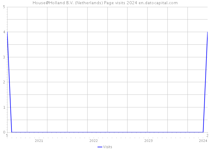 House@Holland B.V. (Netherlands) Page visits 2024 