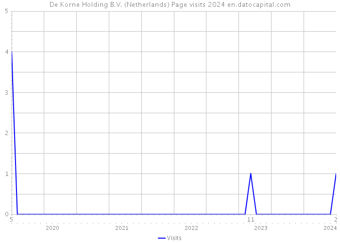 De Korne Holding B.V. (Netherlands) Page visits 2024 