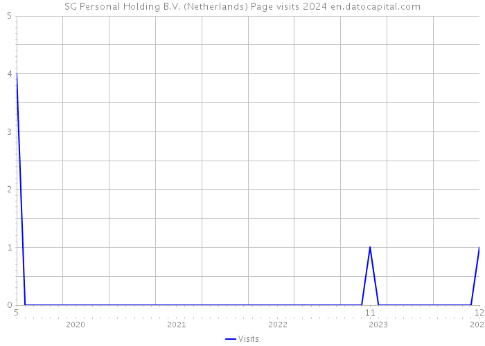 SG Personal Holding B.V. (Netherlands) Page visits 2024 