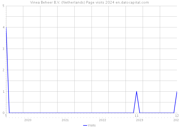 Vinea Beheer B.V. (Netherlands) Page visits 2024 