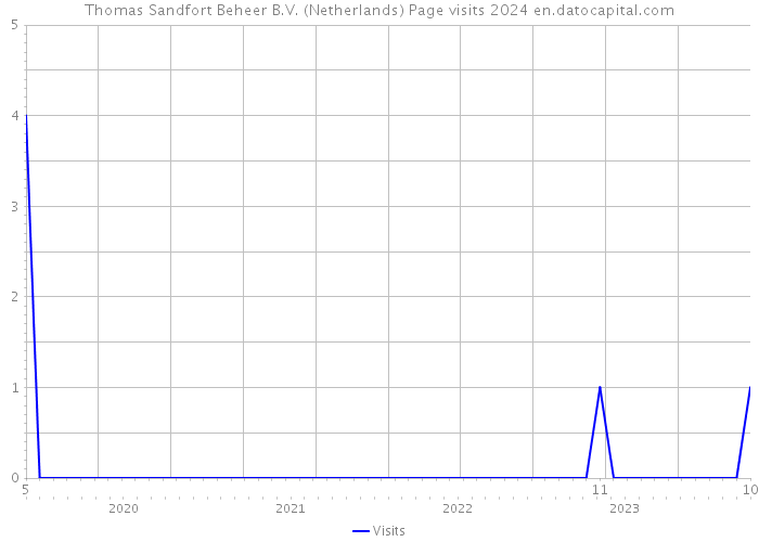 Thomas Sandfort Beheer B.V. (Netherlands) Page visits 2024 
