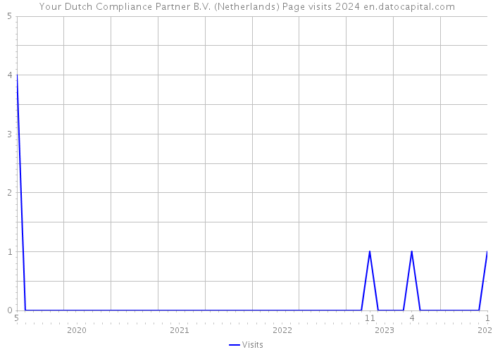 Your Dutch Compliance Partner B.V. (Netherlands) Page visits 2024 