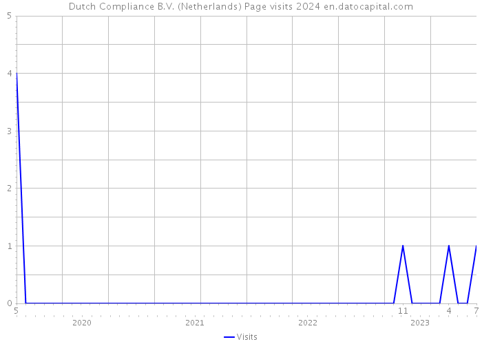 Dutch Compliance B.V. (Netherlands) Page visits 2024 
