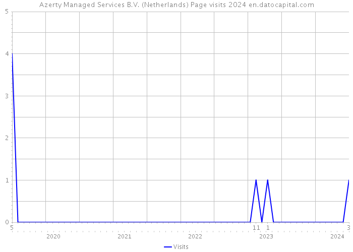 Azerty Managed Services B.V. (Netherlands) Page visits 2024 