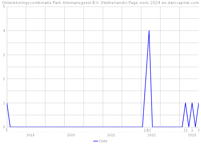 Ontwikkelingscombinatie Park Allemansgeest B.V. (Netherlands) Page visits 2024 
