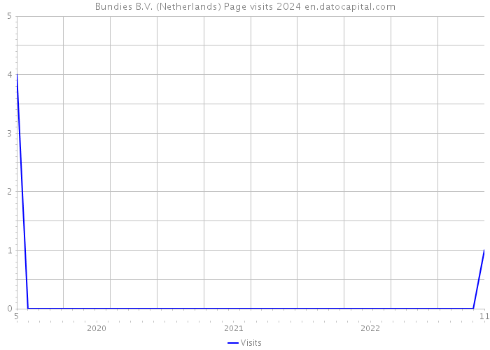 Bundies B.V. (Netherlands) Page visits 2024 