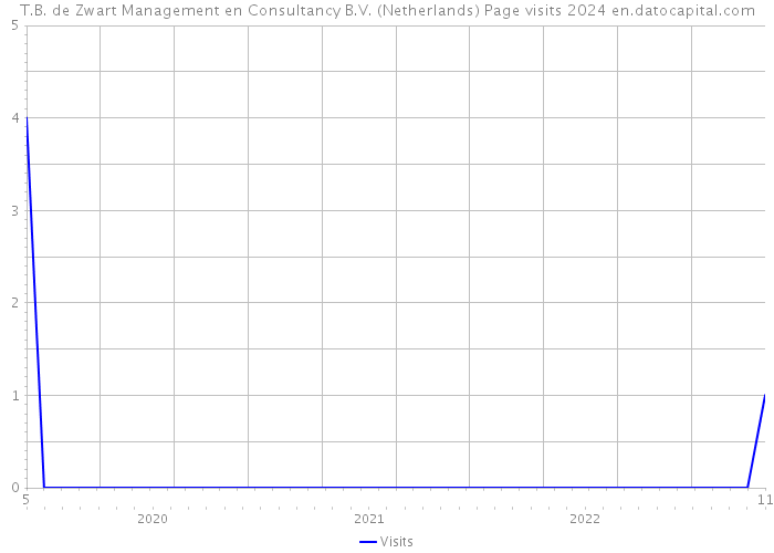T.B. de Zwart Management en Consultancy B.V. (Netherlands) Page visits 2024 