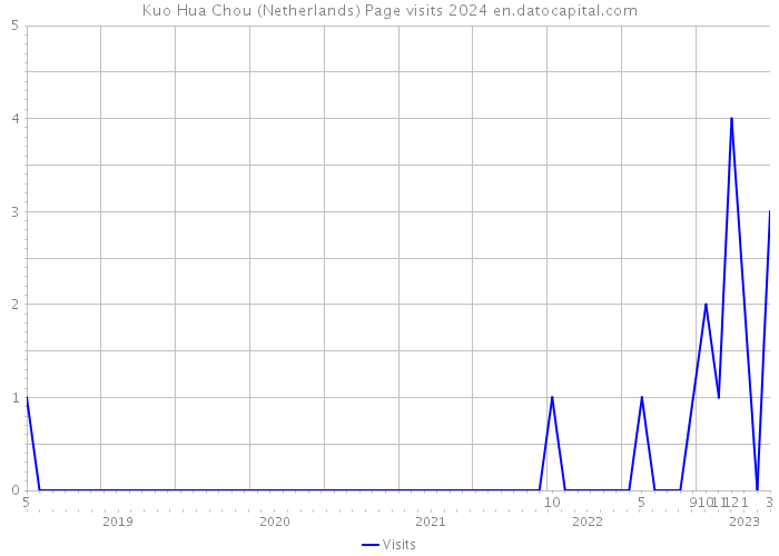Kuo Hua Chou (Netherlands) Page visits 2024 