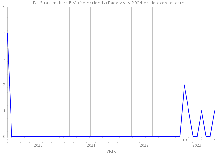 De Straatmakers B.V. (Netherlands) Page visits 2024 