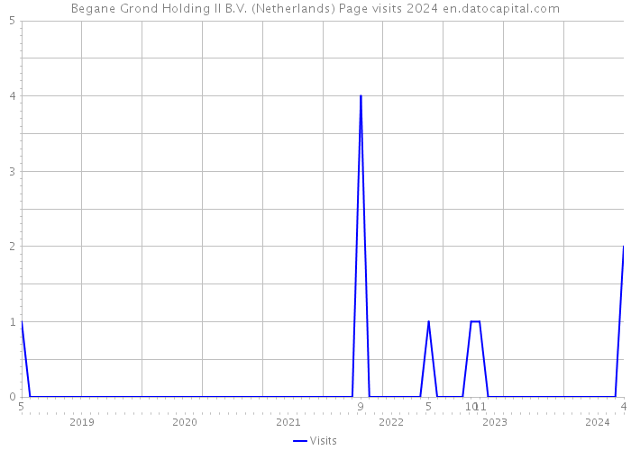 Begane Grond Holding II B.V. (Netherlands) Page visits 2024 