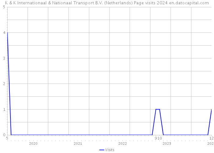 K & K Internationaal & Nationaal Transport B.V. (Netherlands) Page visits 2024 