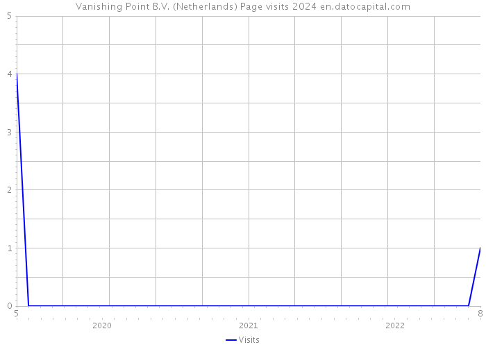 Vanishing Point B.V. (Netherlands) Page visits 2024 