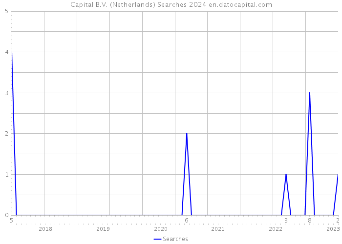 Capital B.V. (Netherlands) Searches 2024 