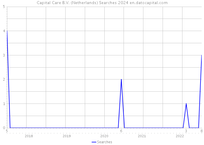 Capital Care B.V. (Netherlands) Searches 2024 