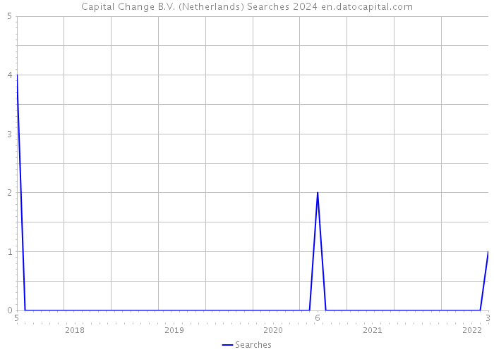 Capital Change B.V. (Netherlands) Searches 2024 