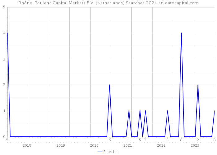 Rhône-Poulenc Capital Markets B.V. (Netherlands) Searches 2024 