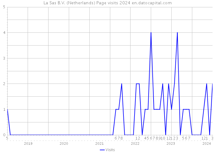 La Sas B.V. (Netherlands) Page visits 2024 