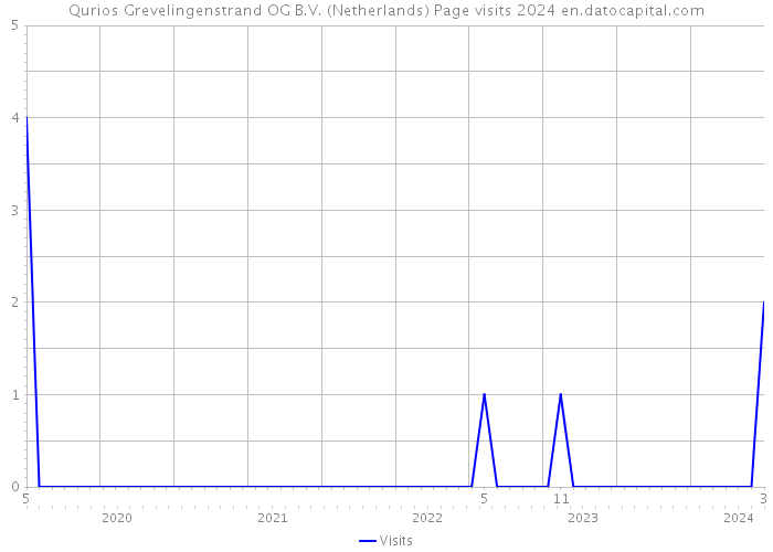 Qurios Grevelingenstrand OG B.V. (Netherlands) Page visits 2024 