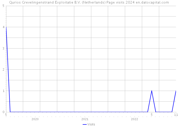 Qurios Grevelingenstrand Exploitatie B.V. (Netherlands) Page visits 2024 