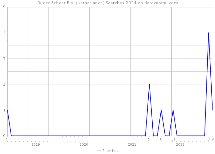 Ruger Beheer B.V. (Netherlands) Searches 2024 
