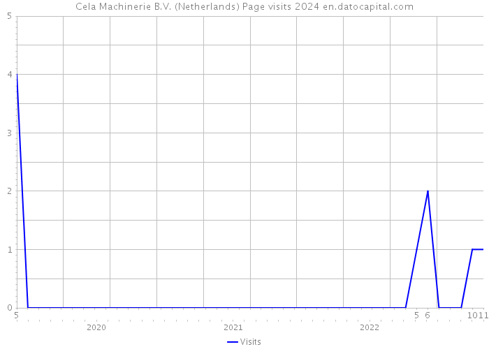 Cela Machinerie B.V. (Netherlands) Page visits 2024 