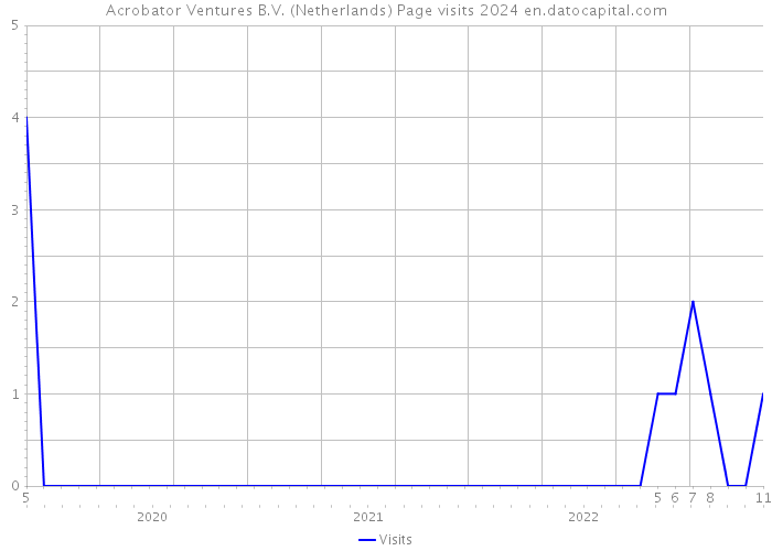 Acrobator Ventures B.V. (Netherlands) Page visits 2024 