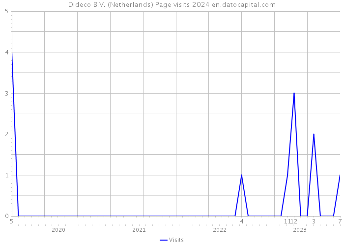 Dideco B.V. (Netherlands) Page visits 2024 
