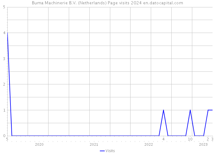 Buma Machinerie B.V. (Netherlands) Page visits 2024 