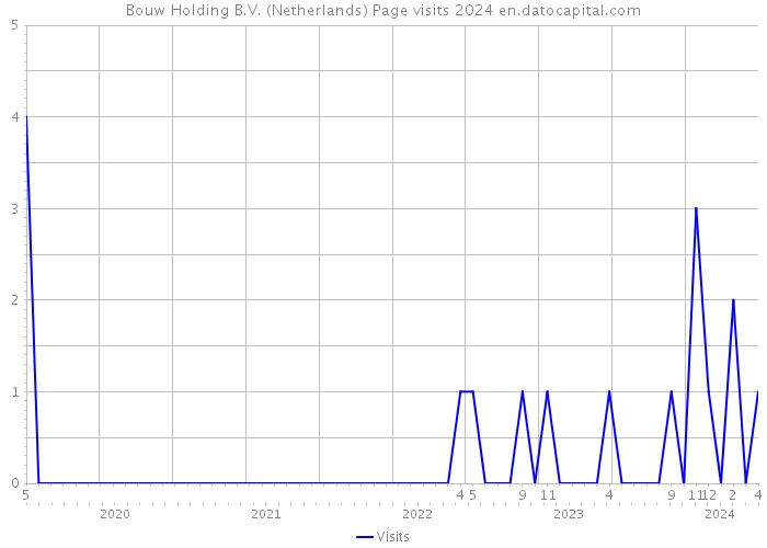 Bouw Holding B.V. (Netherlands) Page visits 2024 