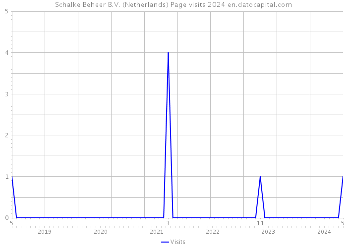 Schalke Beheer B.V. (Netherlands) Page visits 2024 