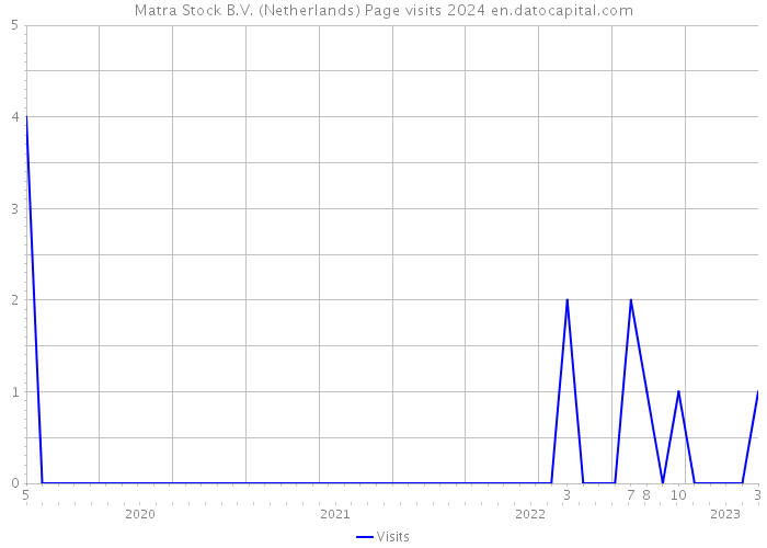 Matra Stock B.V. (Netherlands) Page visits 2024 