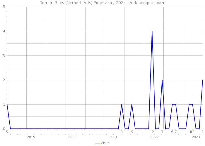 Ramon Raes (Netherlands) Page visits 2024 