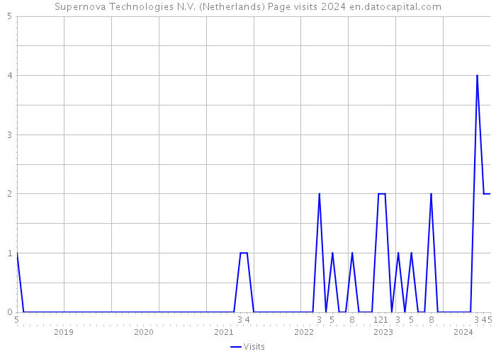 Supernova Technologies N.V. (Netherlands) Page visits 2024 